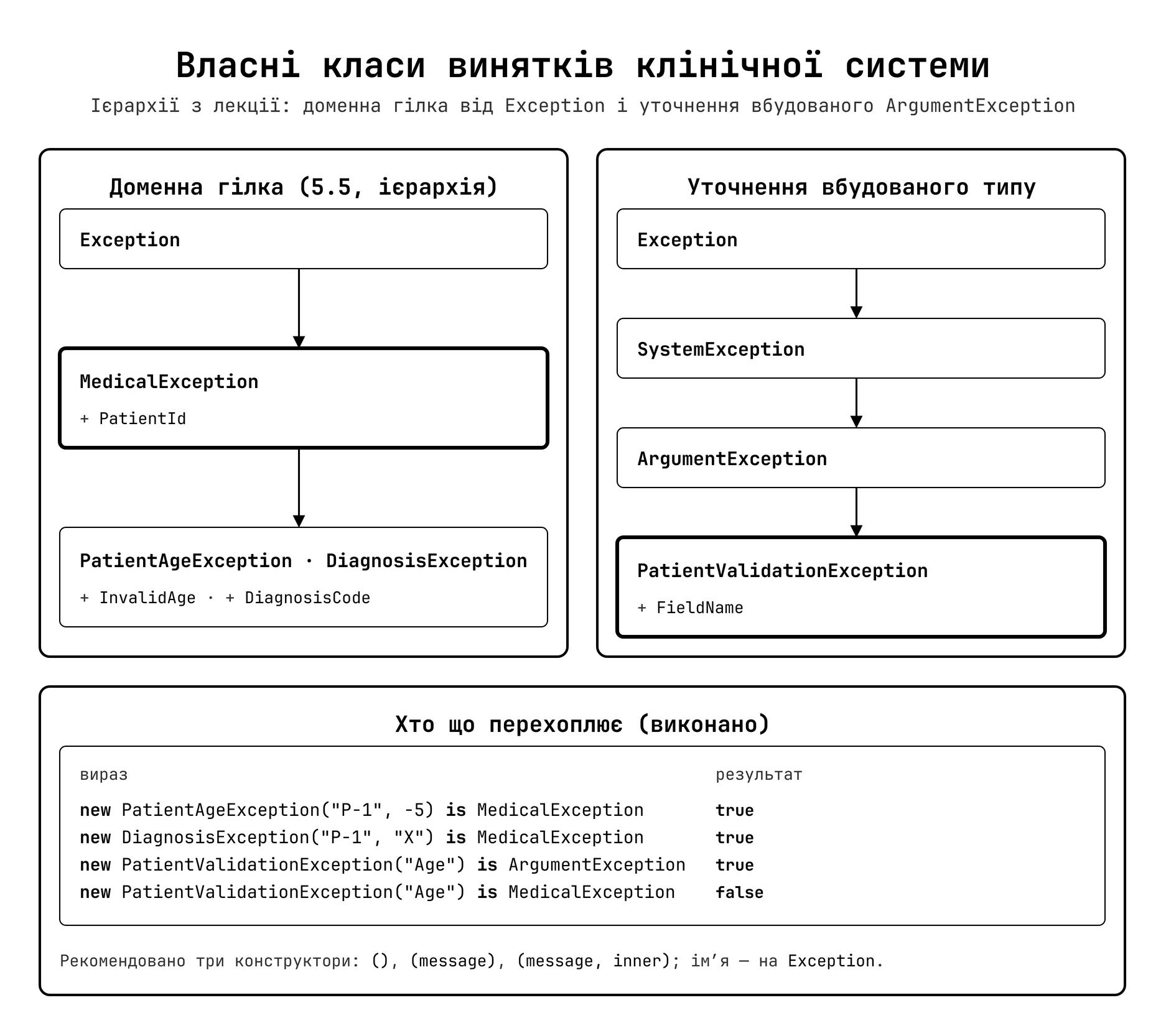 Ієрархія власних класів винятків клінічної системи