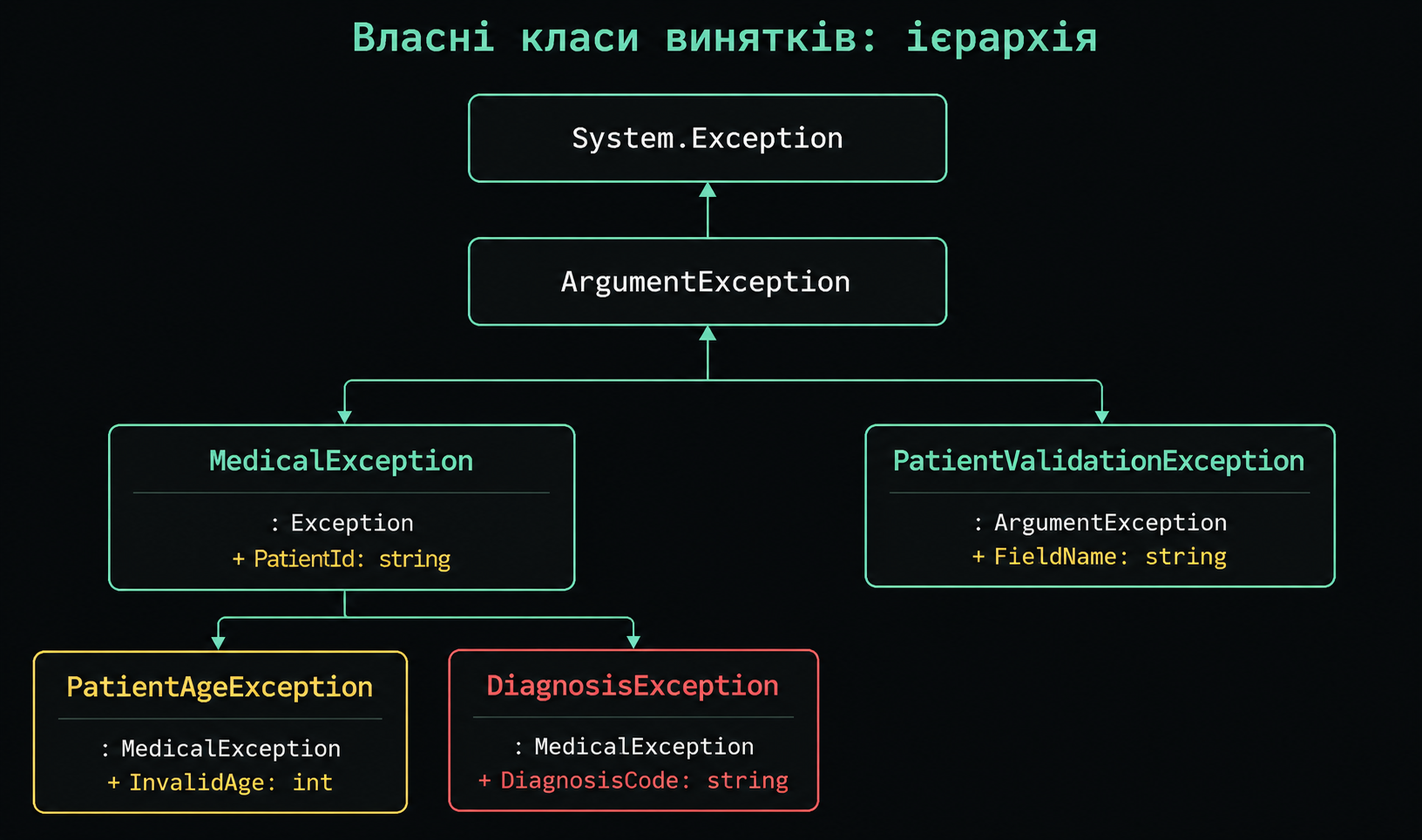 Ієрархія власних класів винятків клінічної системи