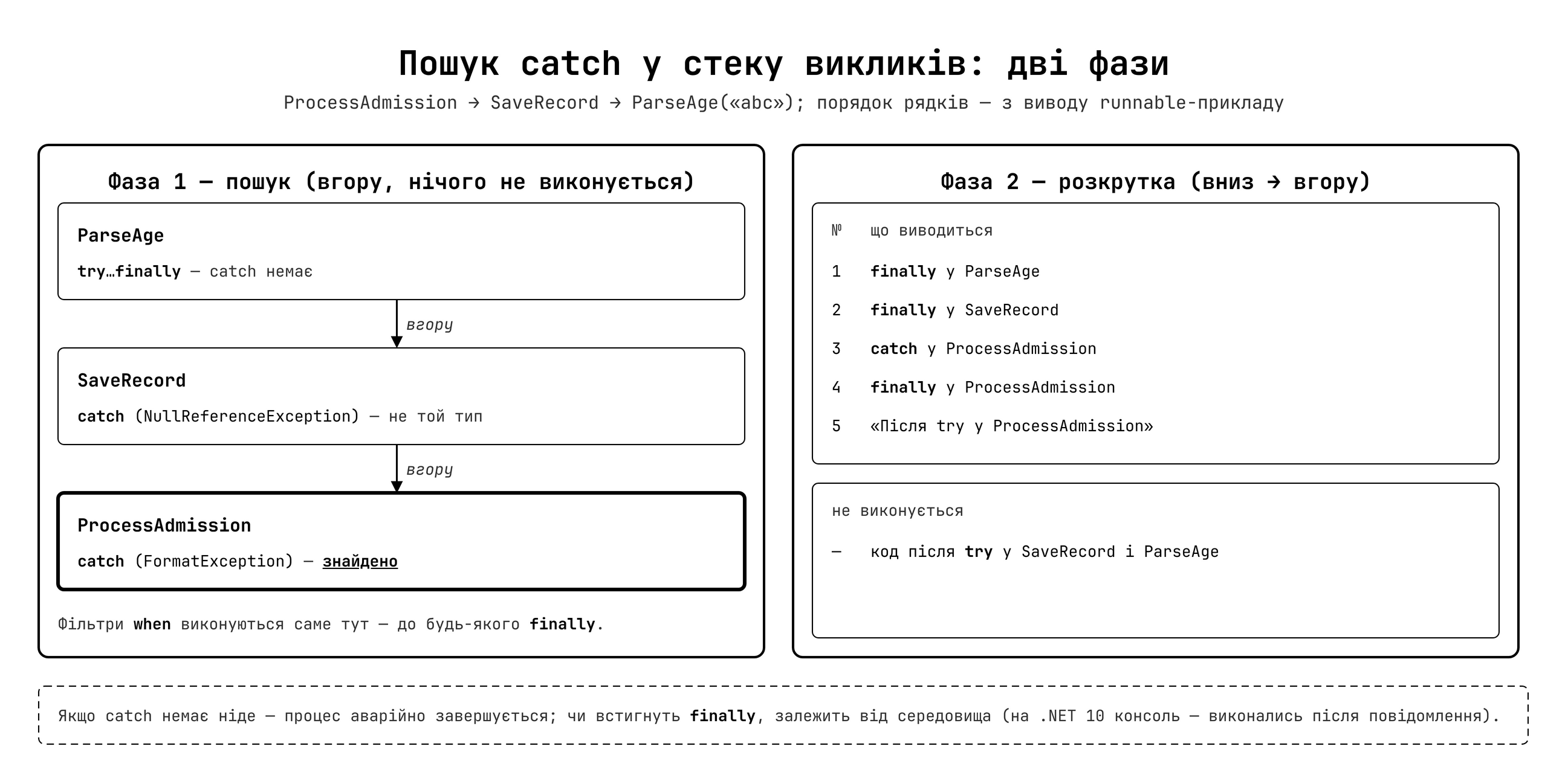 Пошук catch у стеку викликів та порядок виконання finally