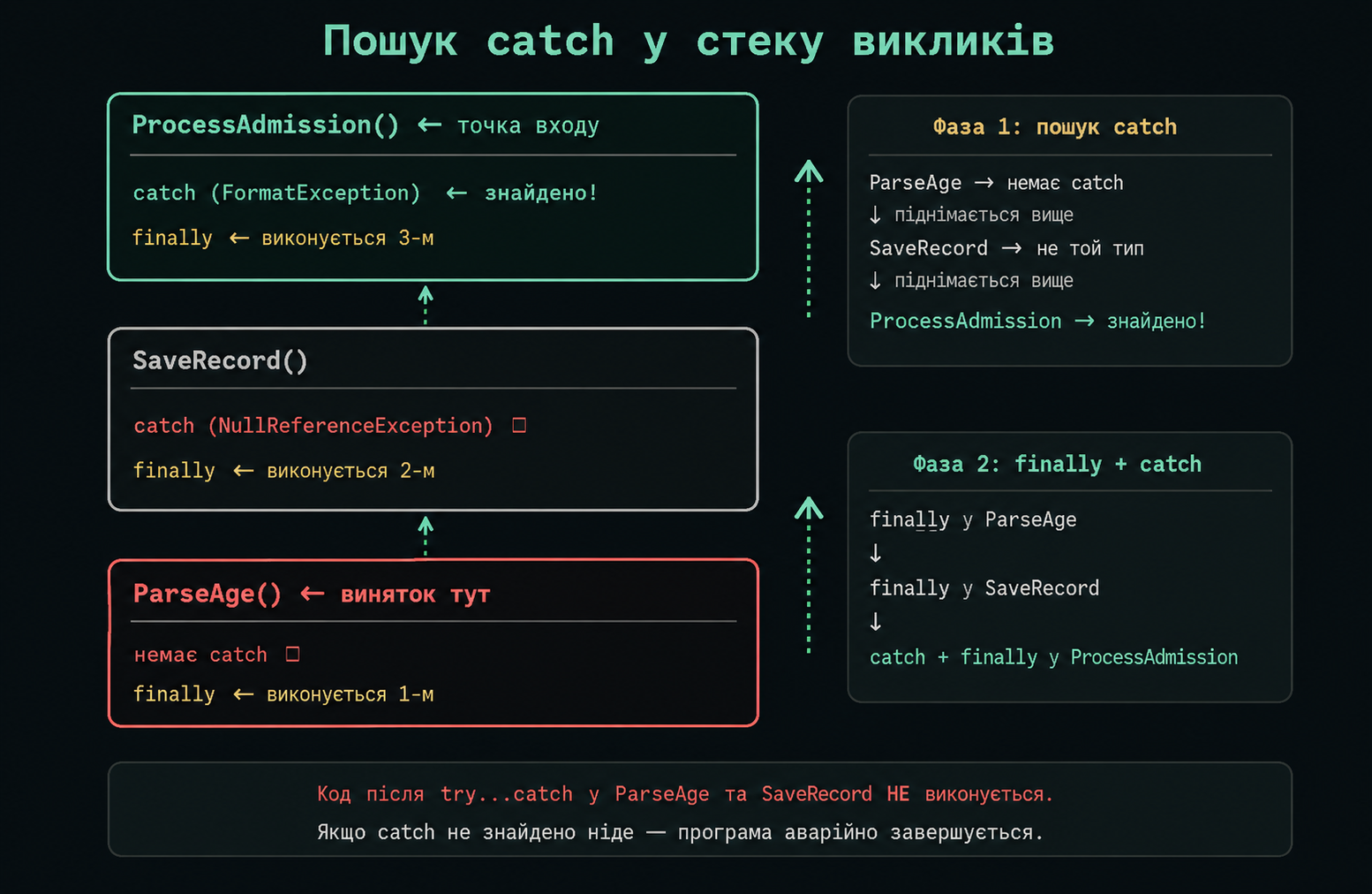 Пошук catch у стеку викликів та порядок виконання finally