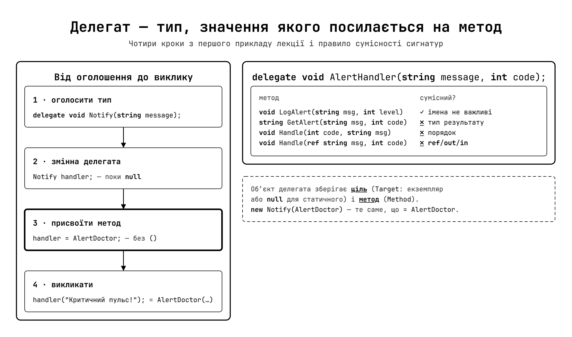 Делегат як посилання на метод