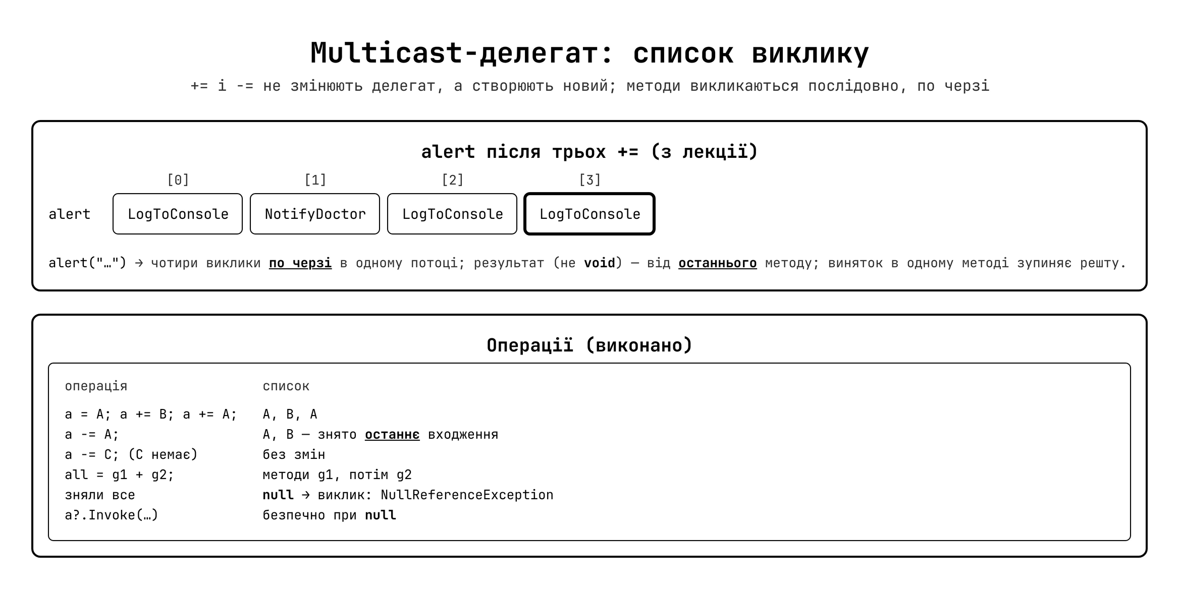 Список виклику multicast-делегата
