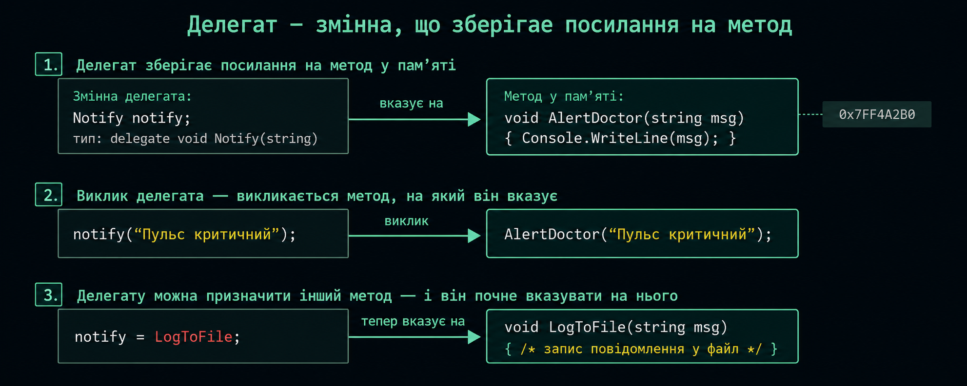 Делегат як посилання на метод