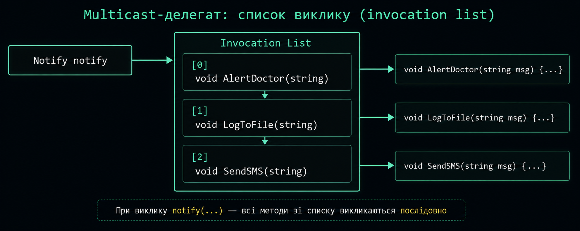 Список виклику multicast-делегата