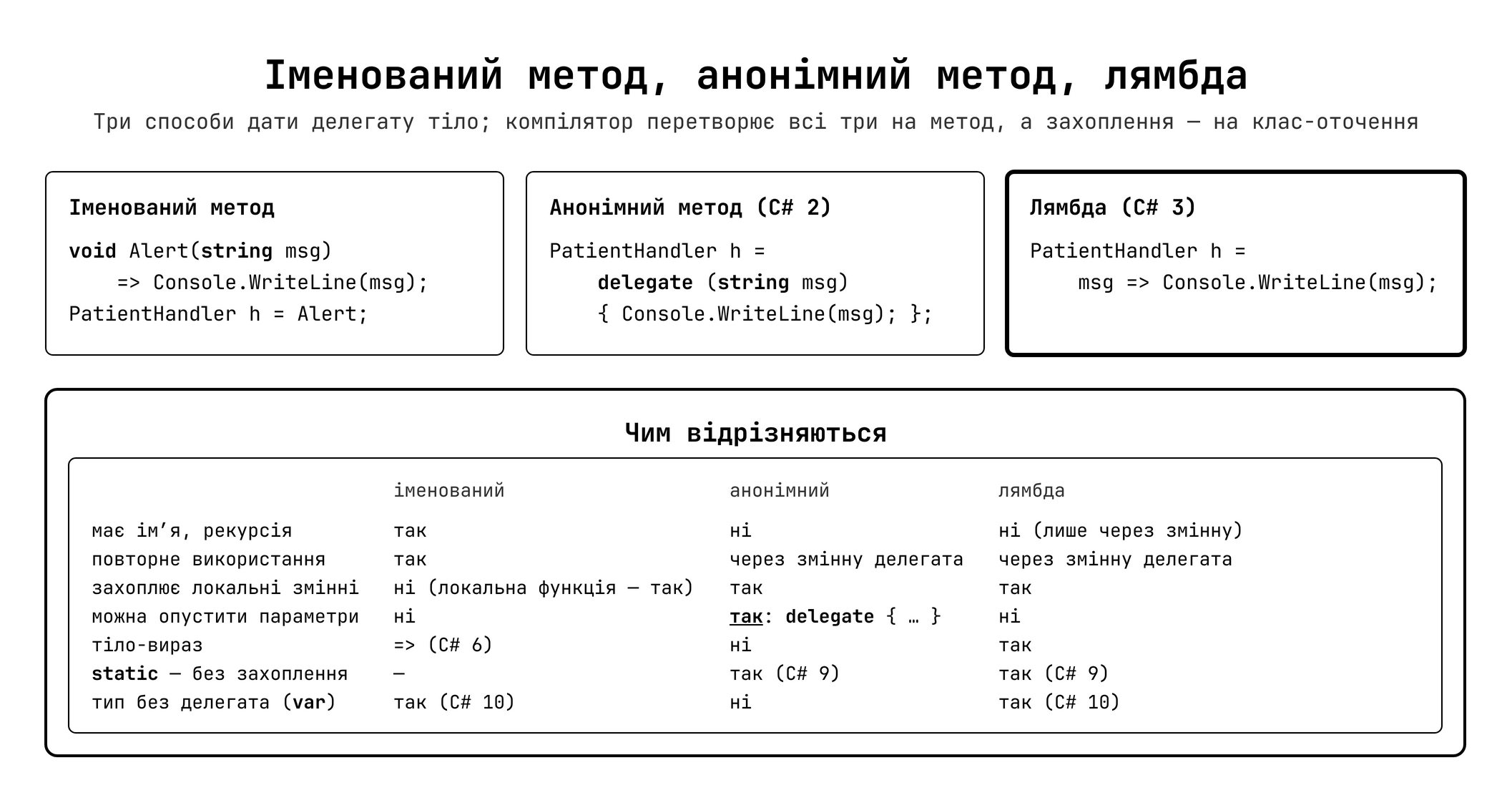 Лямбда vs анонімний метод vs іменований метод