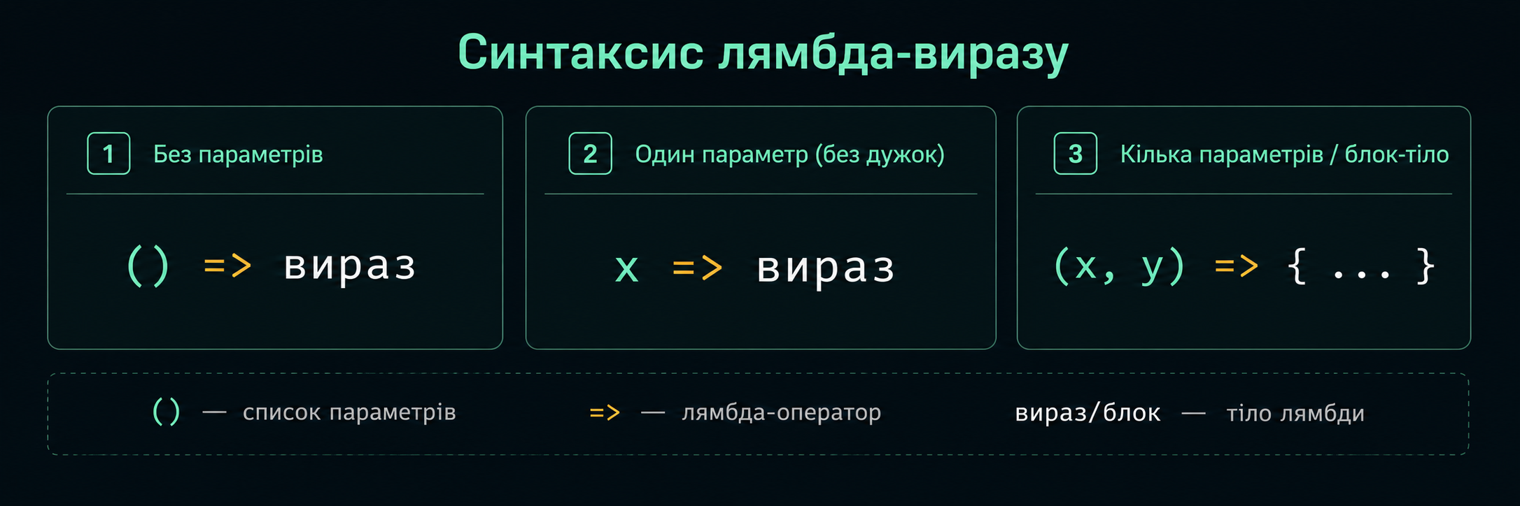 Синтаксис лямбда-виразу