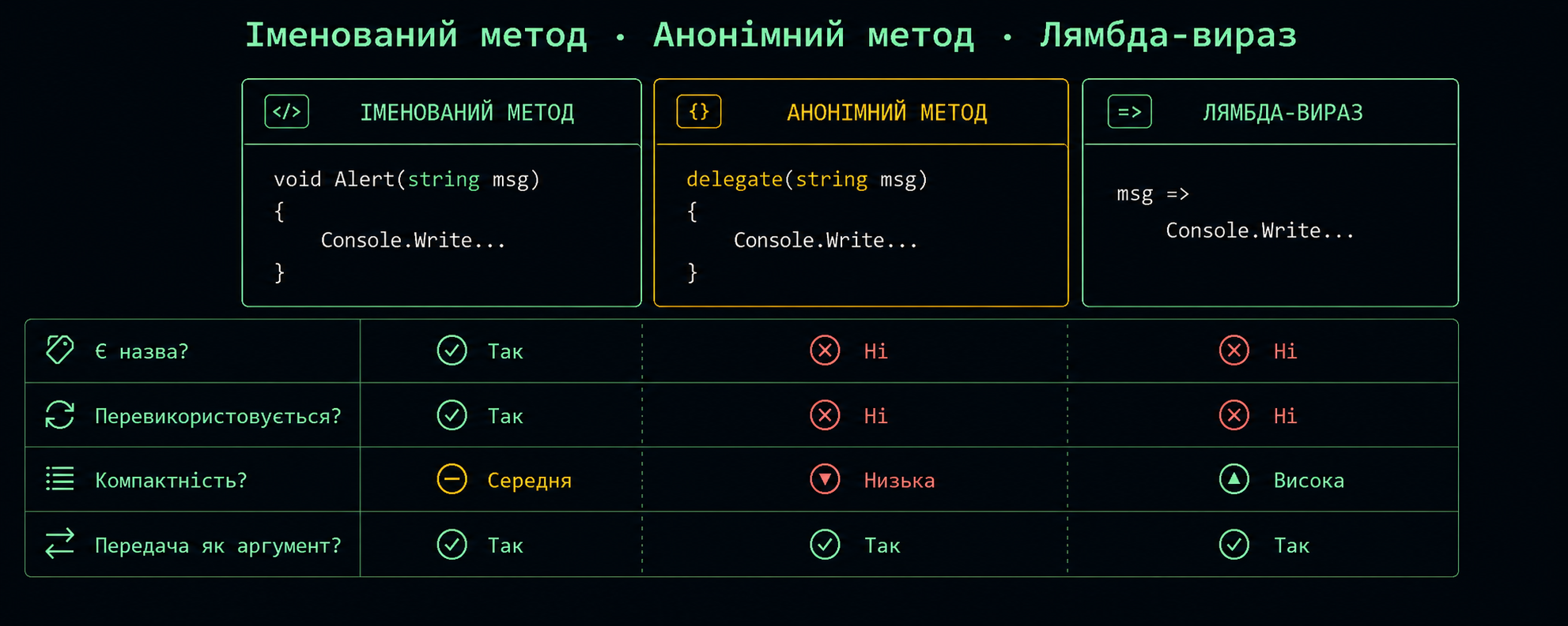Лямбда vs анонімний метод vs іменований метод