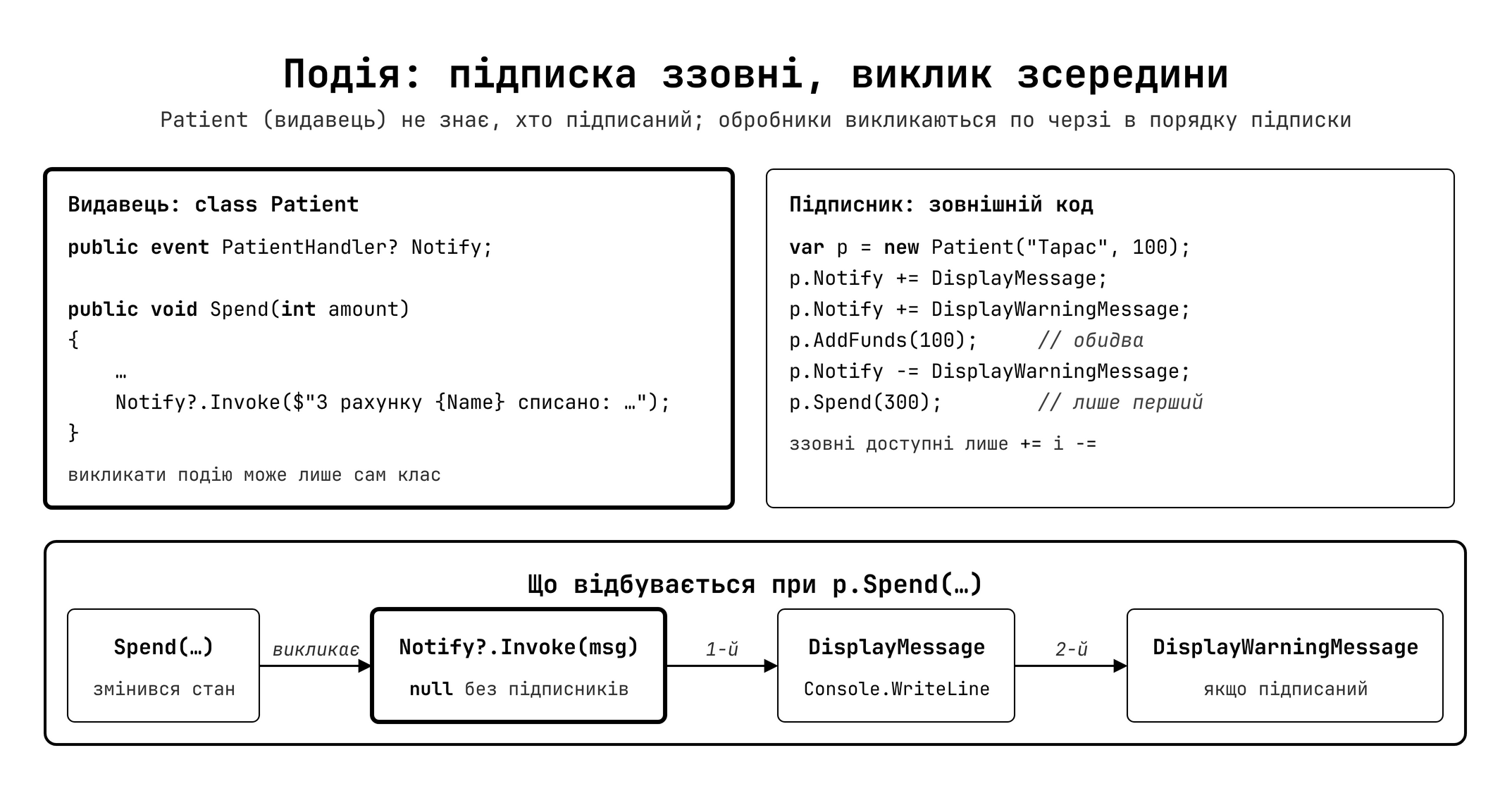 Потік події: реєстрація обробника та виклик