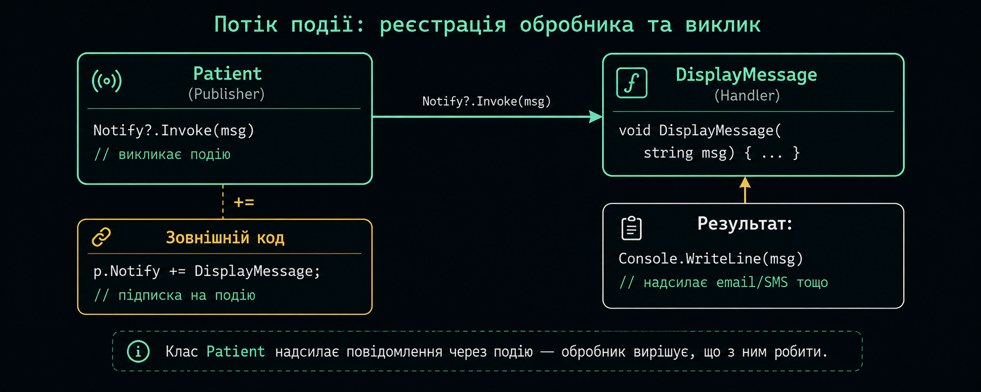 Потік події: реєстрація обробника та виклик