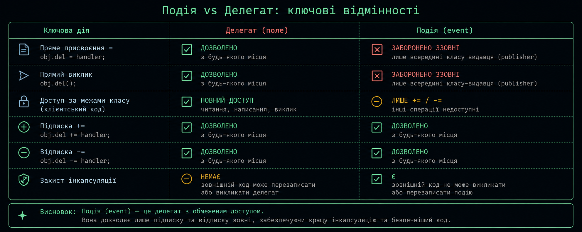 Подія vs делегат: ключові відмінності
