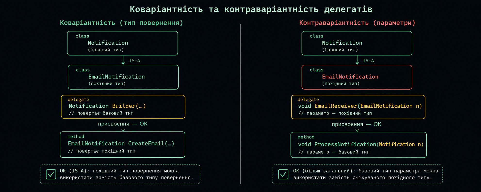 Коваріантність і контраваріантність делегатів