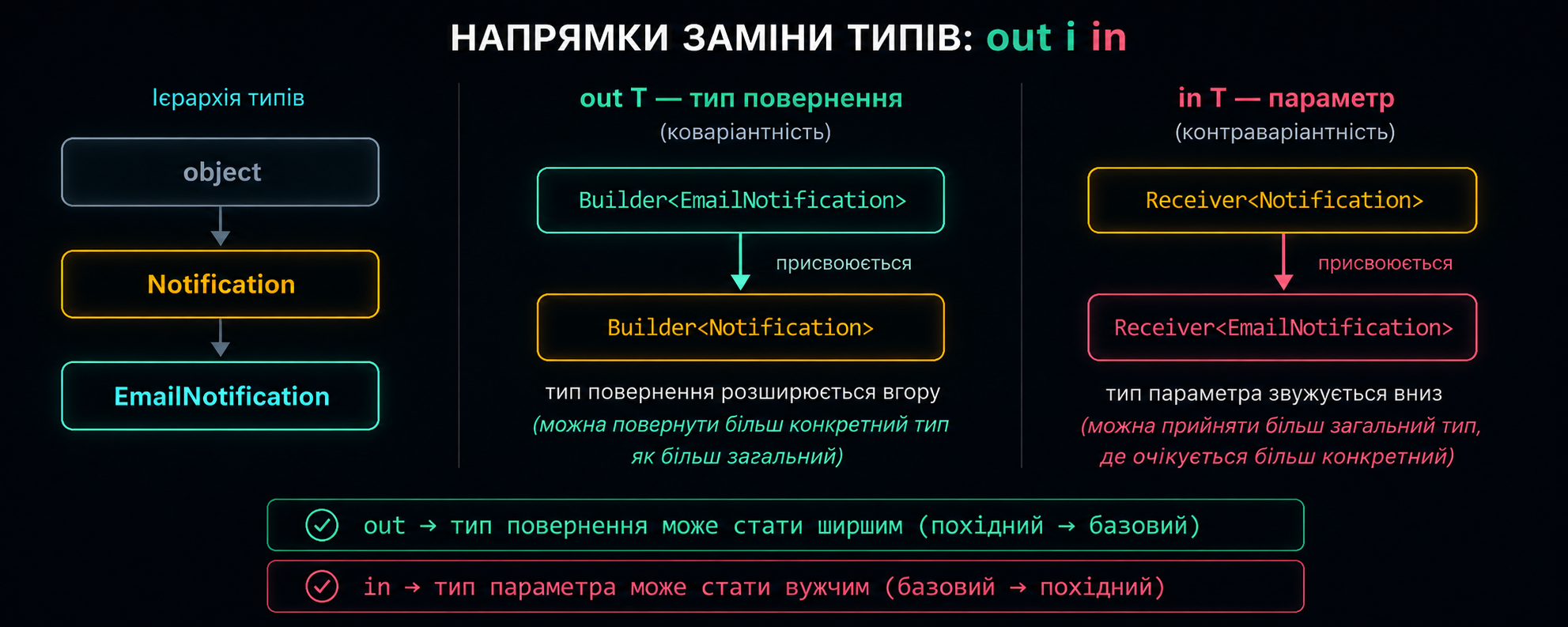Коваріантність та контраваріантність: напрямки заміни типів