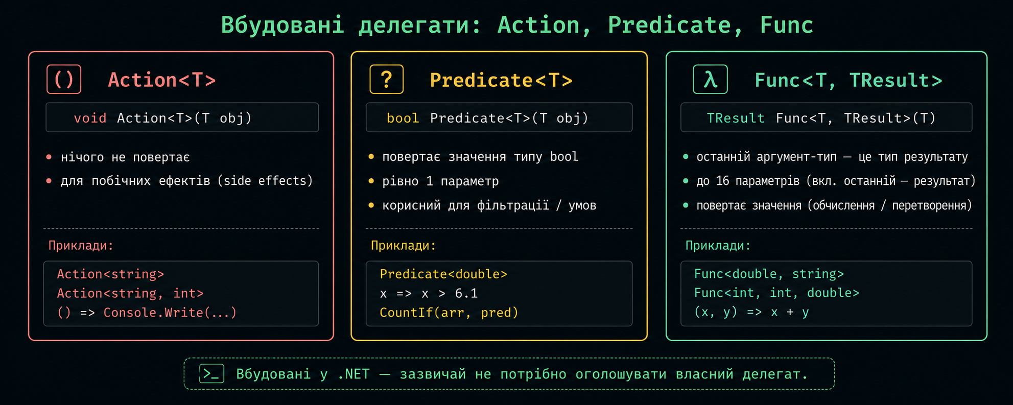 Вбудовані делегати: Action, Predicate, Func