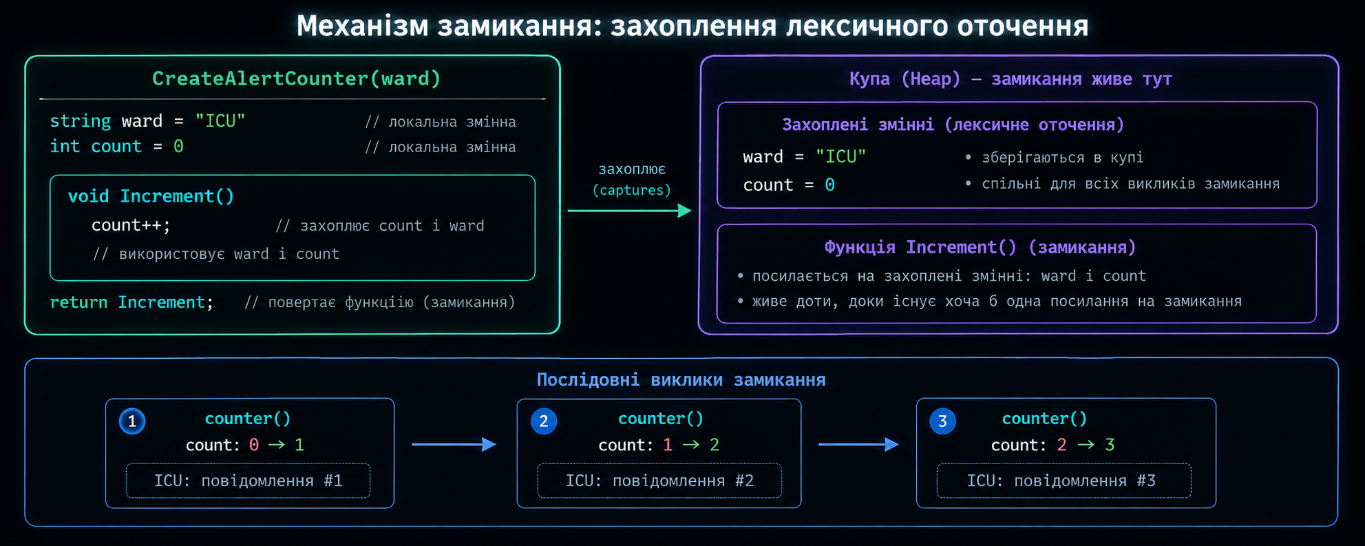 Механізм замикання: захоплення лексичного оточення