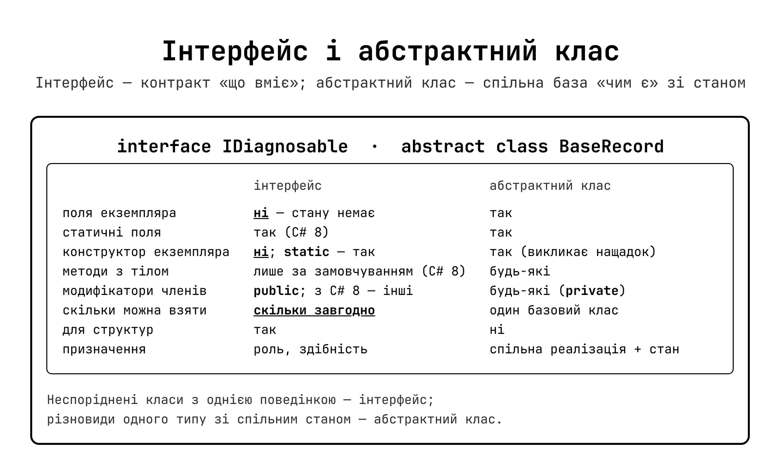 Інтерфейс vs Абстрактний клас