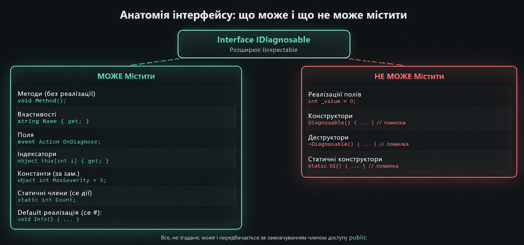 Анатомія інтерфейсу: що може і що не може містити