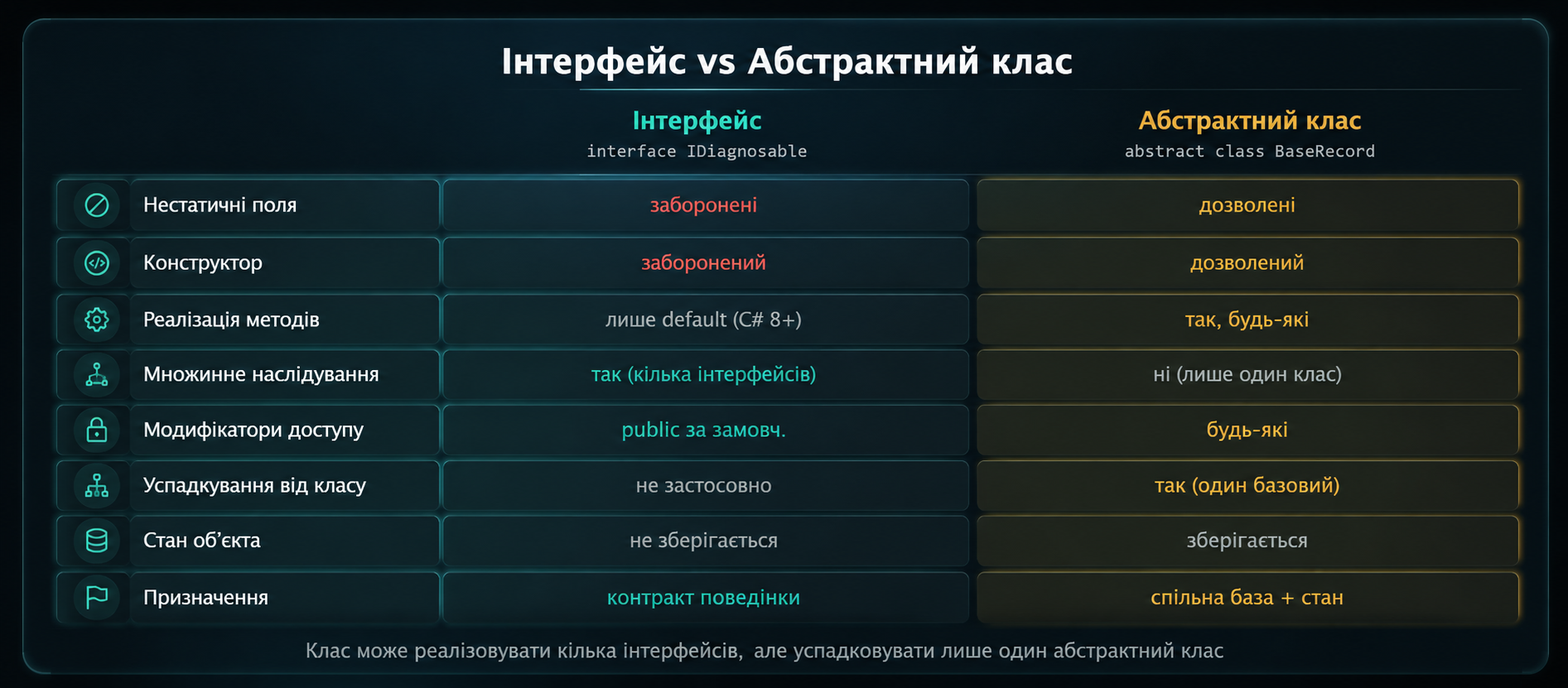 Інтерфейс vs Абстрактний клас
