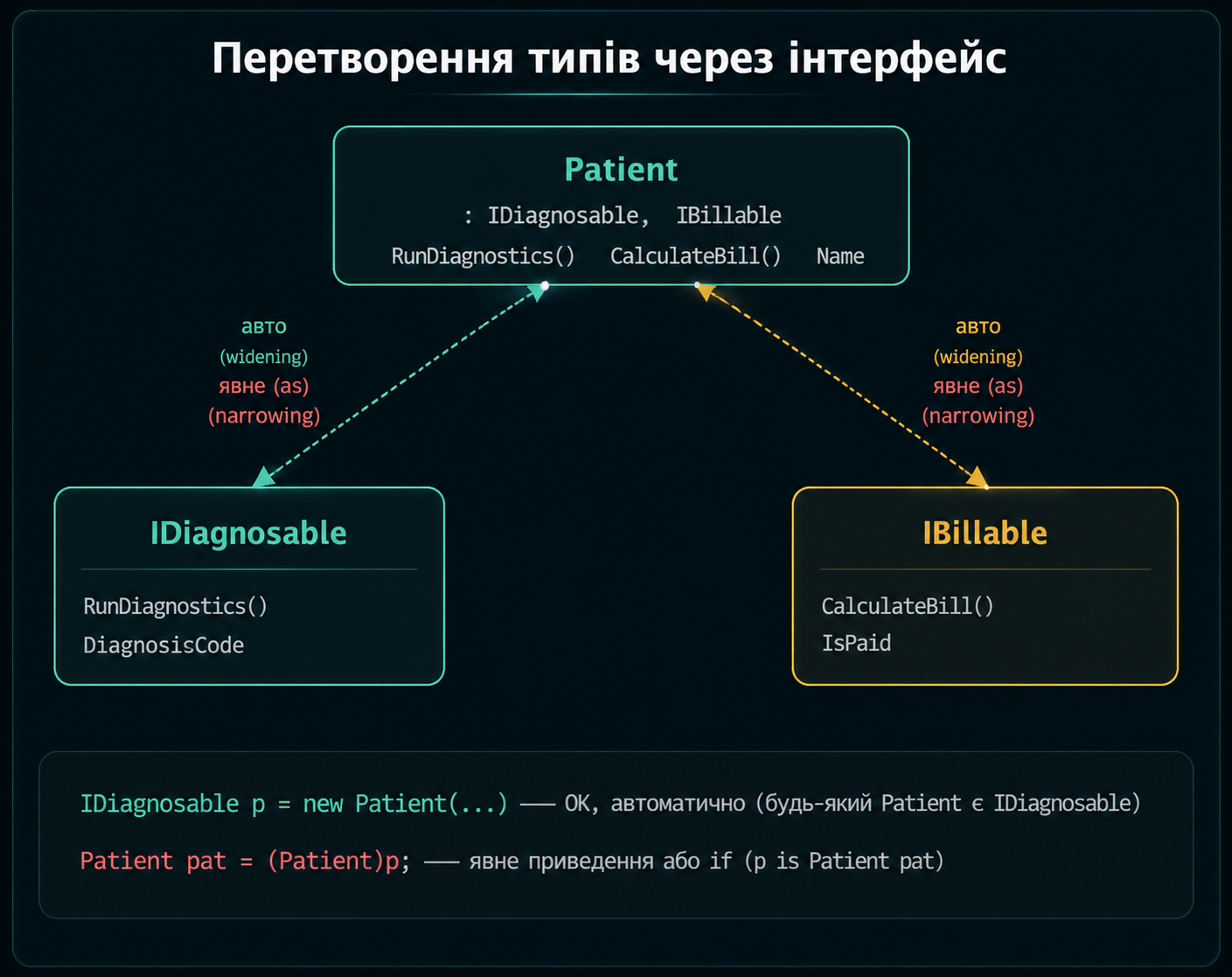 Перетворення типів через інтерфейс