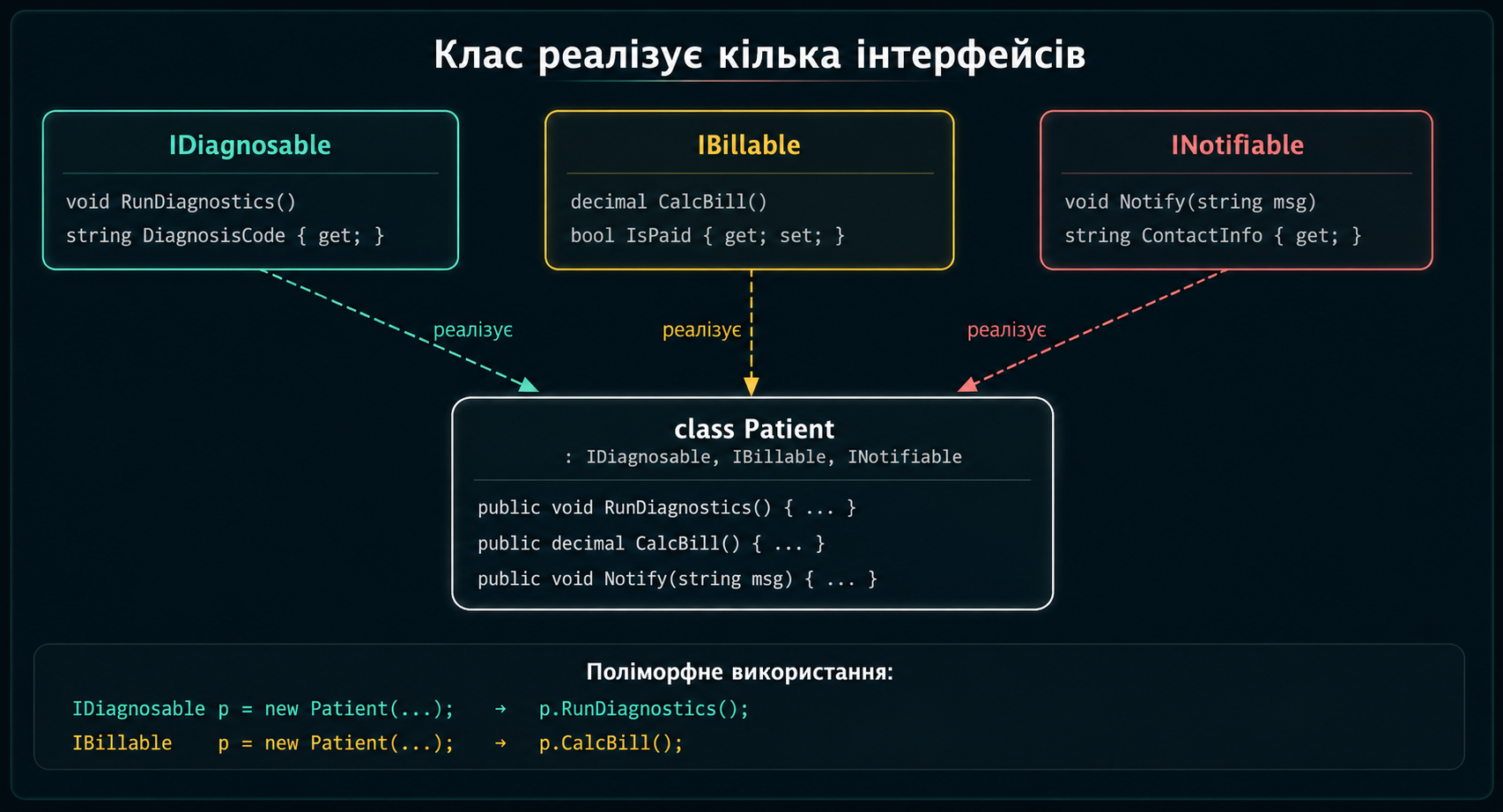 Клас реалізує кілька інтерфейсів