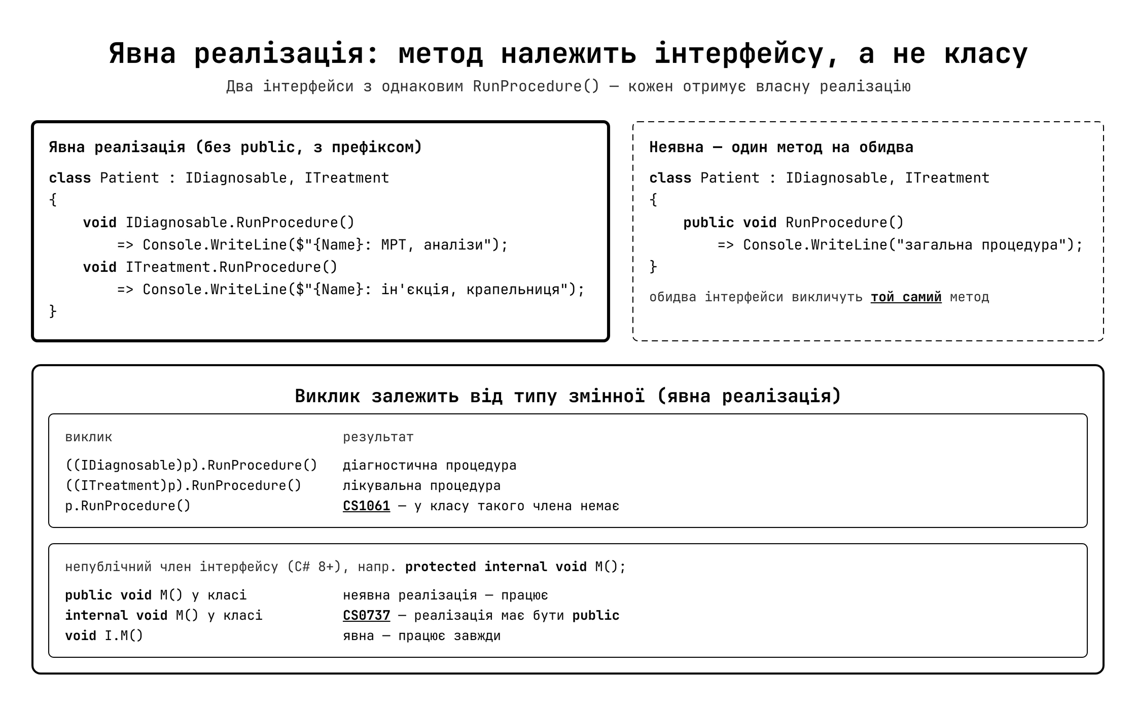 Явна vs неявна реалізація: диспетчеризація через тип змінної