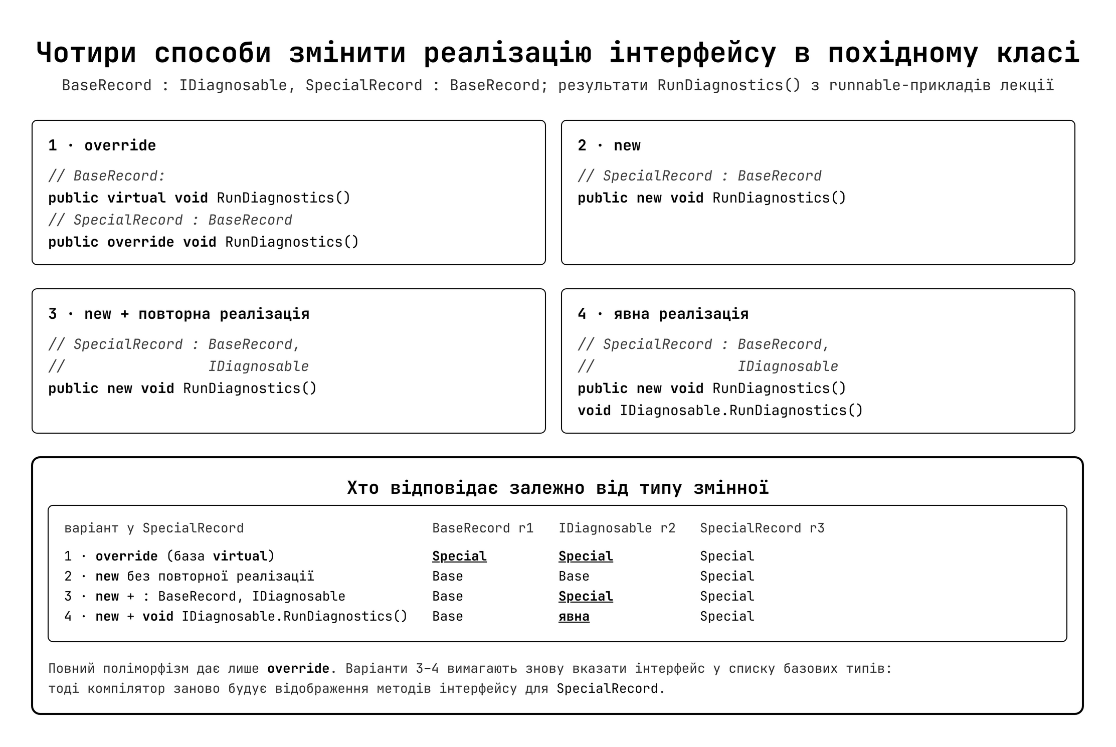 4 варіанти зміни реалізації інтерфейсу у похідному класі