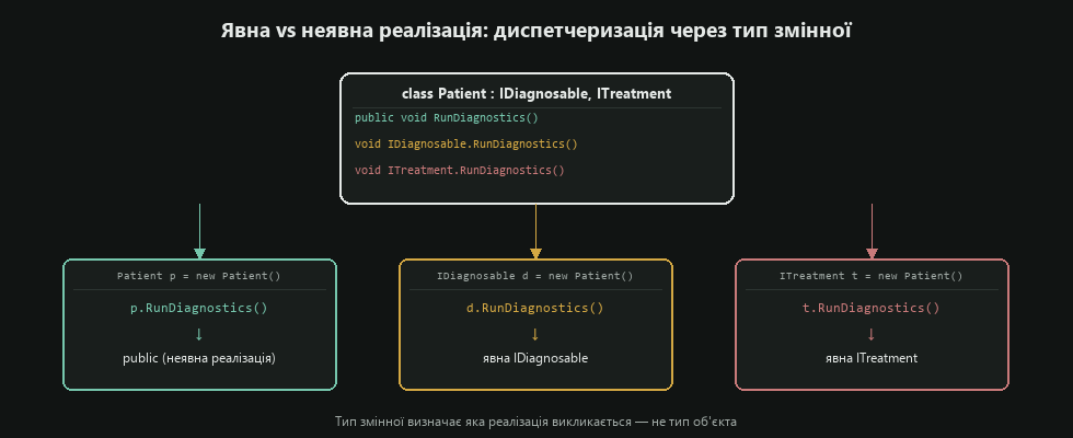 Явна vs неявна реалізація: диспетчеризація через тип змінної