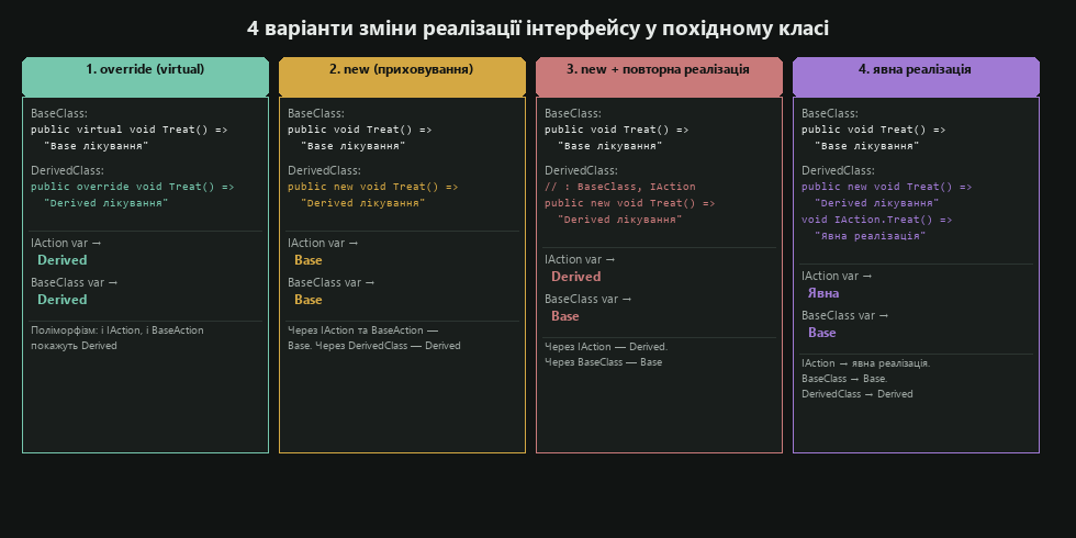4 варіанти зміни реалізації інтерфейсу у похідному класі