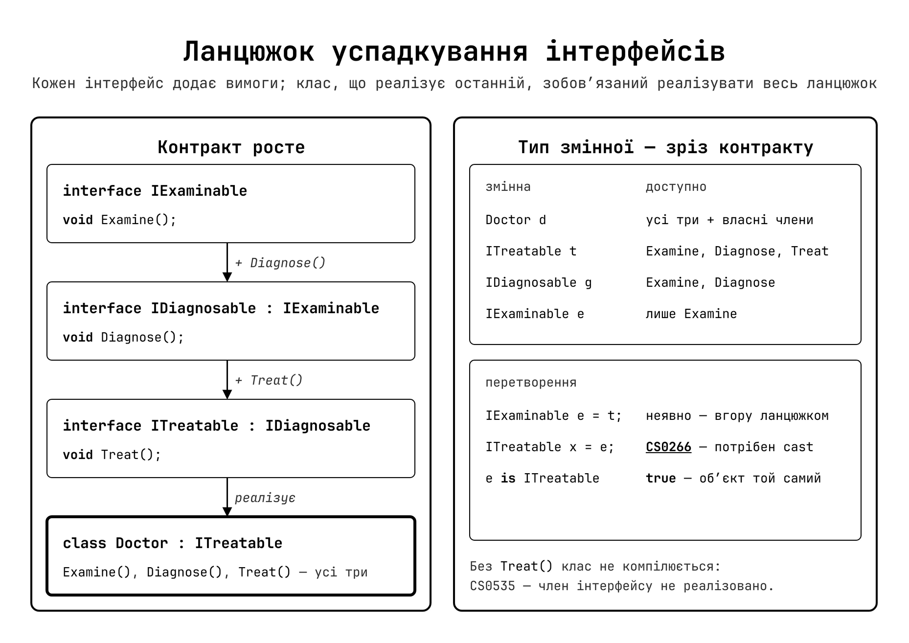 Ланцюжок успадкування інтерфейсів