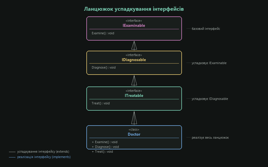 Ланцюжок успадкування інтерфейсів