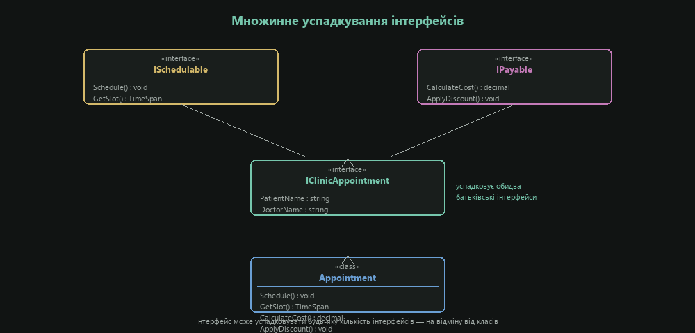 Множинне успадкування інтерфейсів