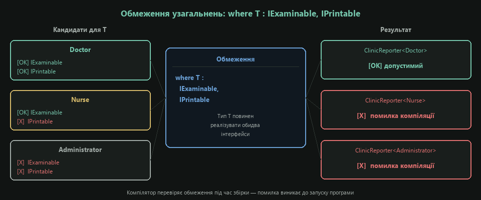 Обмеження узагальнень
