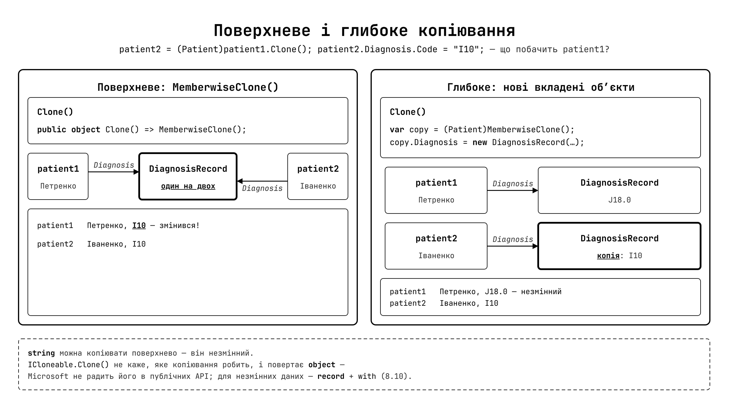 Поверхневе та глибоке копіювання