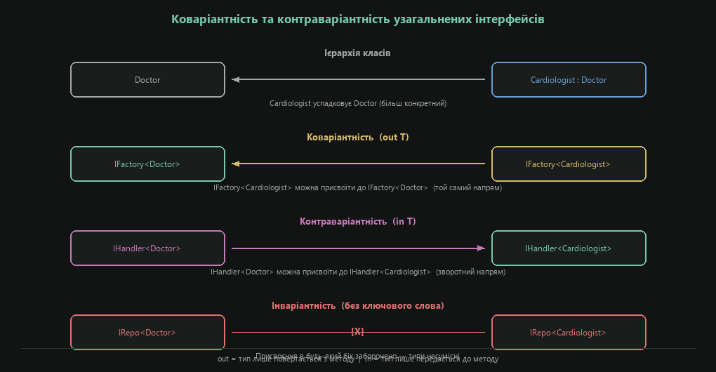 Коваріантність та контраваріантність