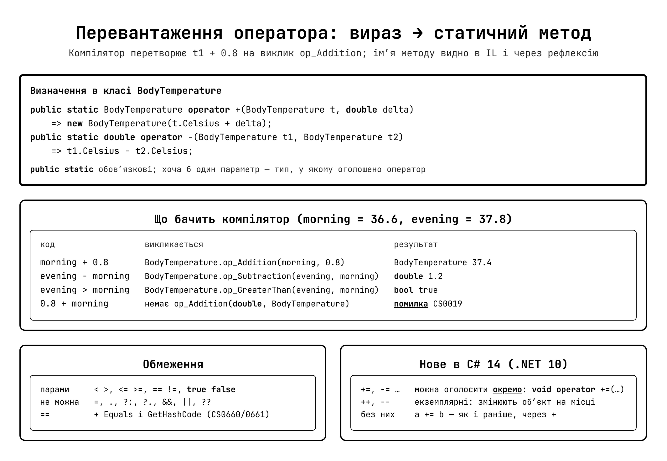 Перевантаження оператора: від виразу до виклику методу