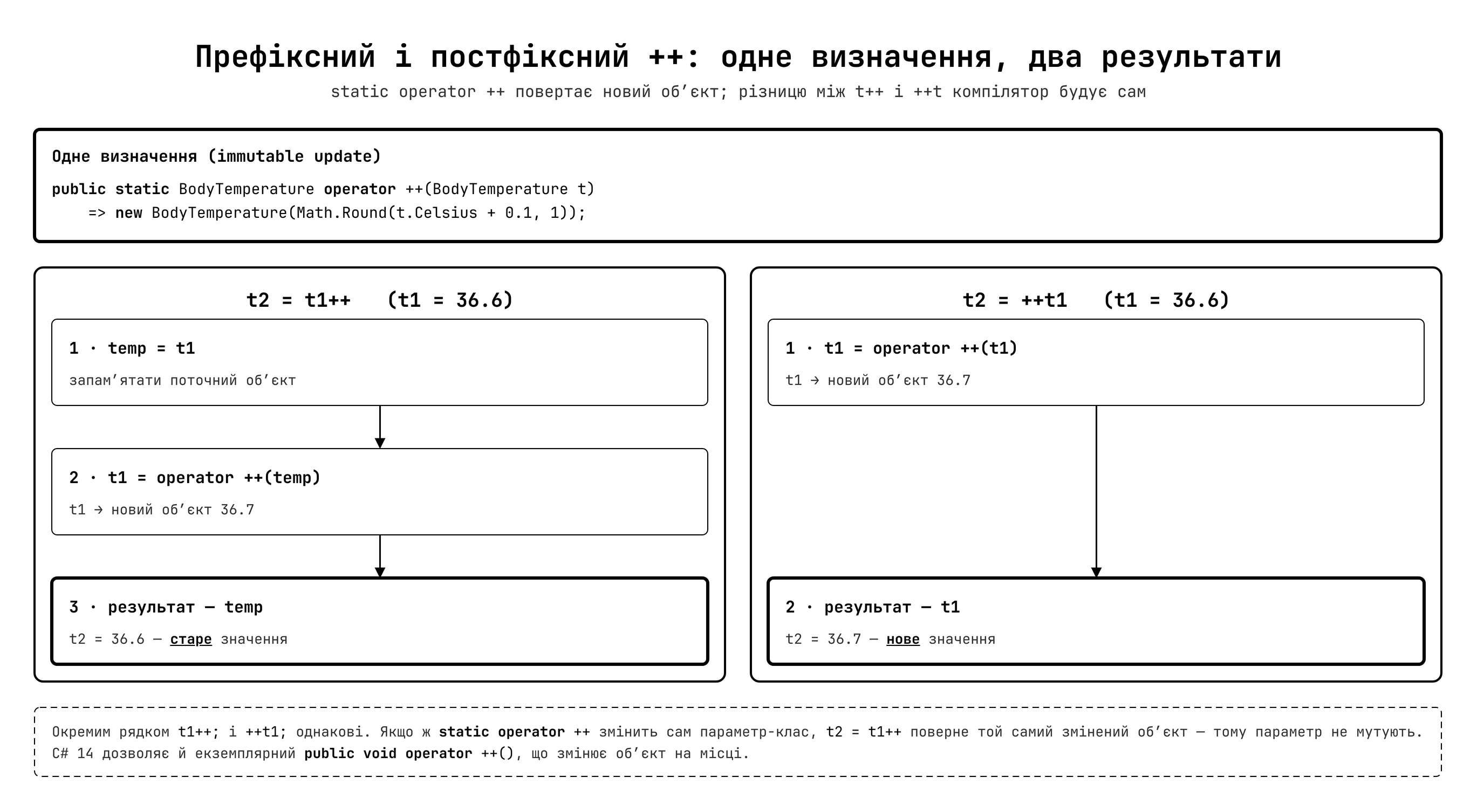 Постфіксний і префіксний ++: одне визначення, різна поведінка