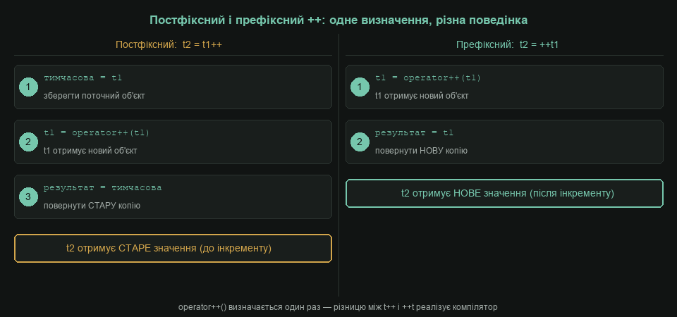 Постфіксний і префіксний ++: одне визначення, різна поведінка