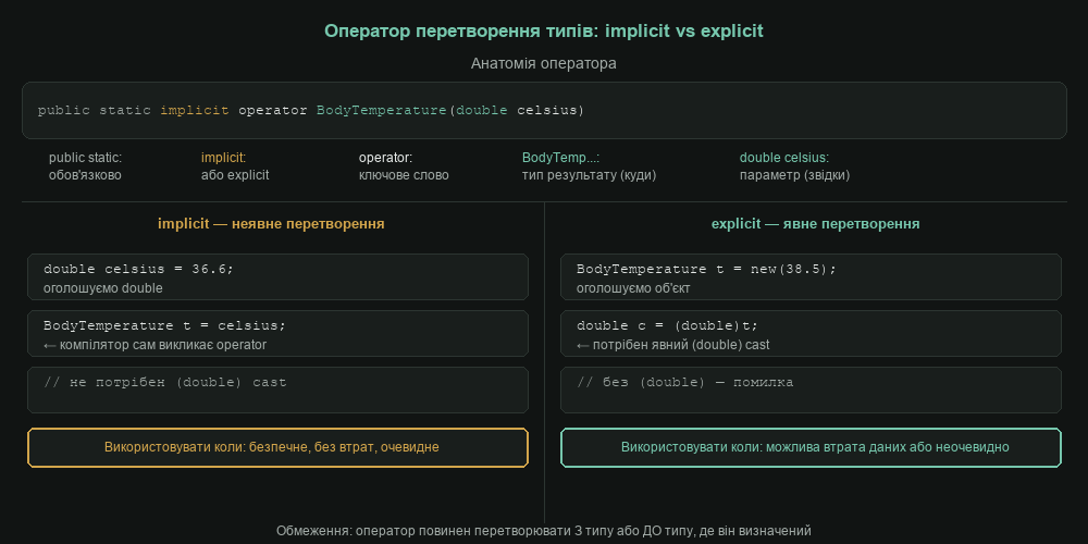 Оператор перетворення типів: implicit vs explicit