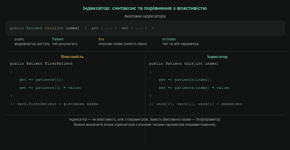 Індексатор: синтаксис та порівняння з властивістю