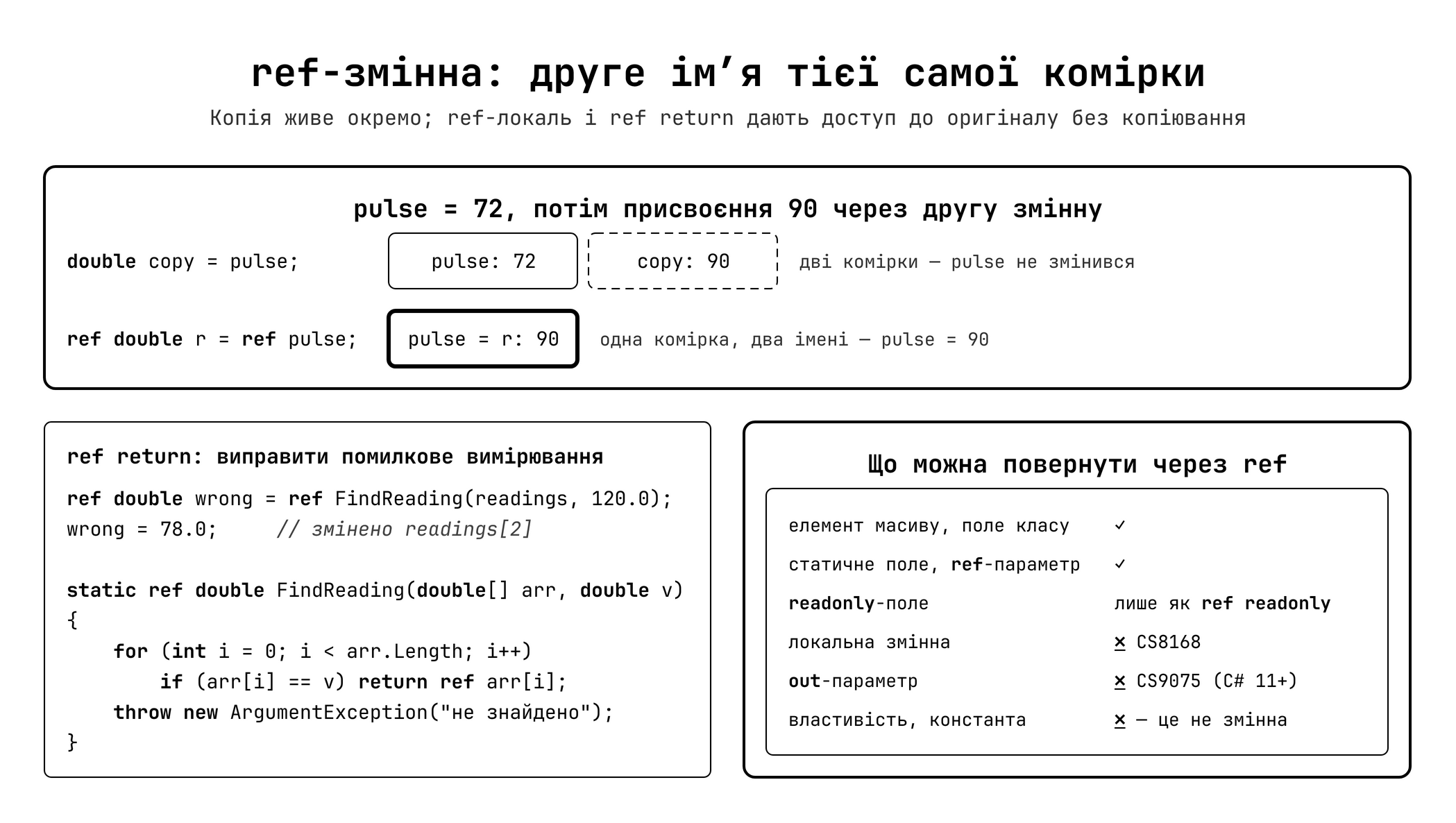 ref-змінна: псевдонім vs копія