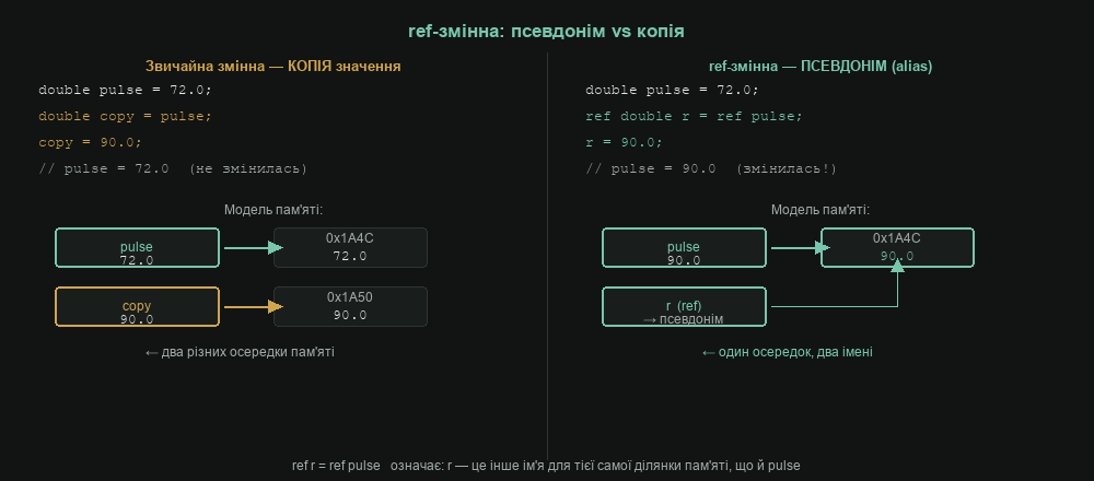 ref-змінна: псевдонім vs копія