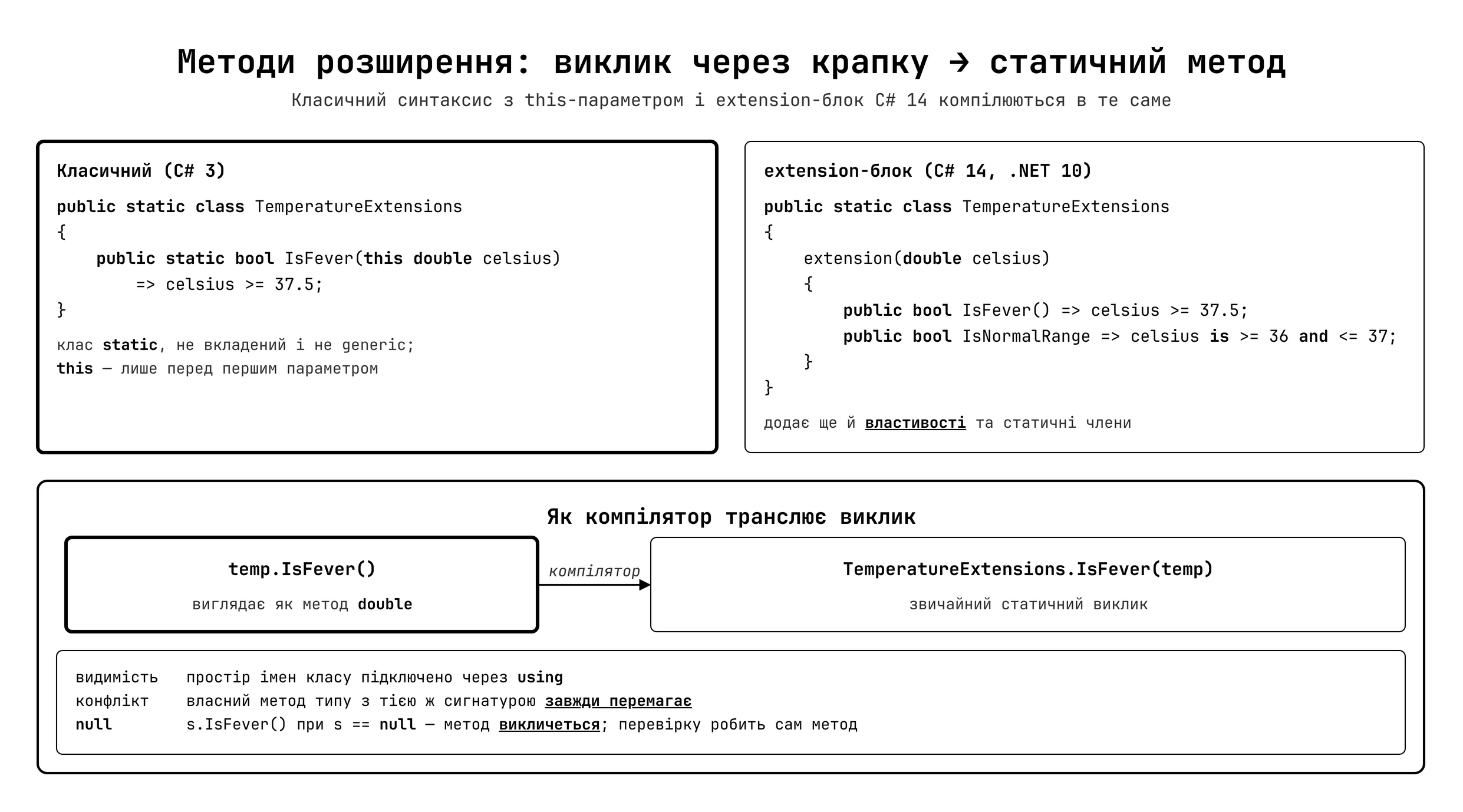 Методи розширення: синтаксис і механізм компіляції