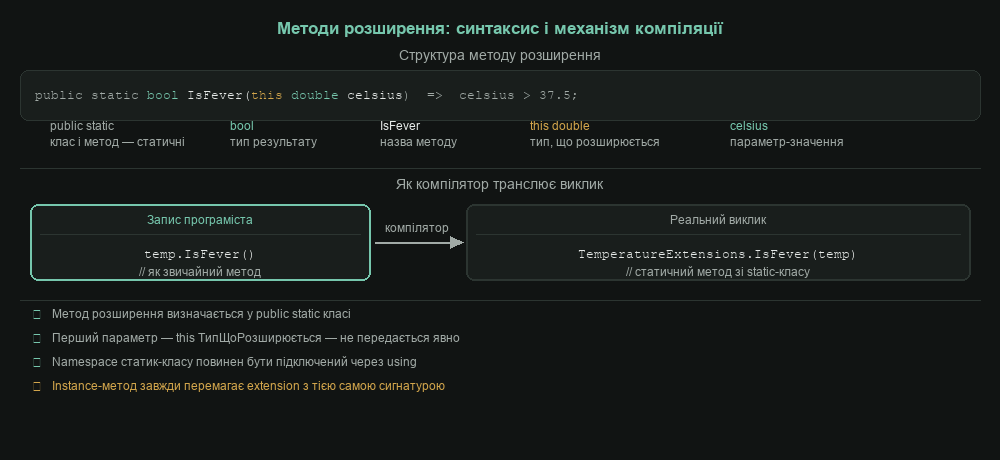 Методи розширення: синтаксис і механізм компіляції
