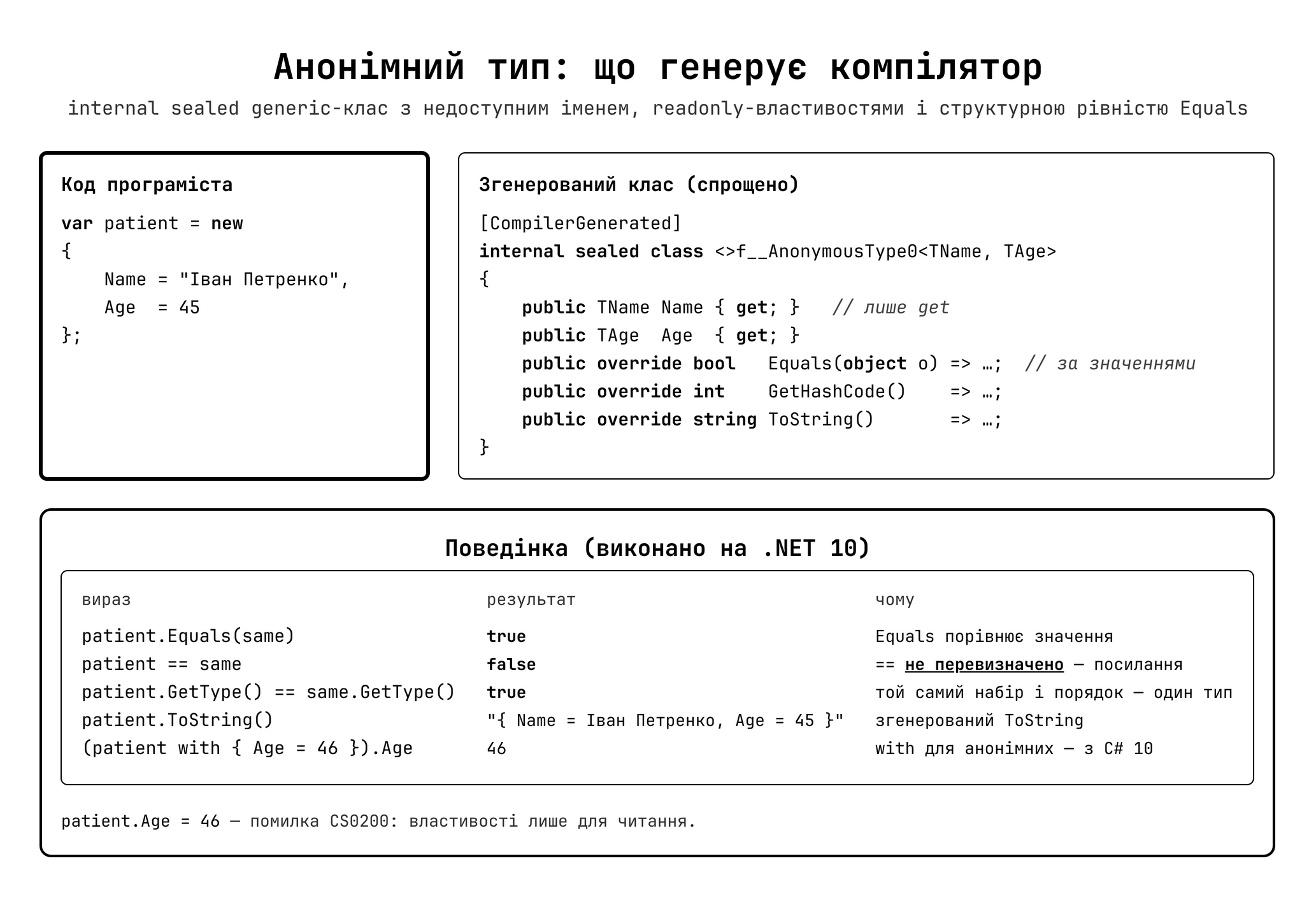 Анонімний тип: що генерує компілятор