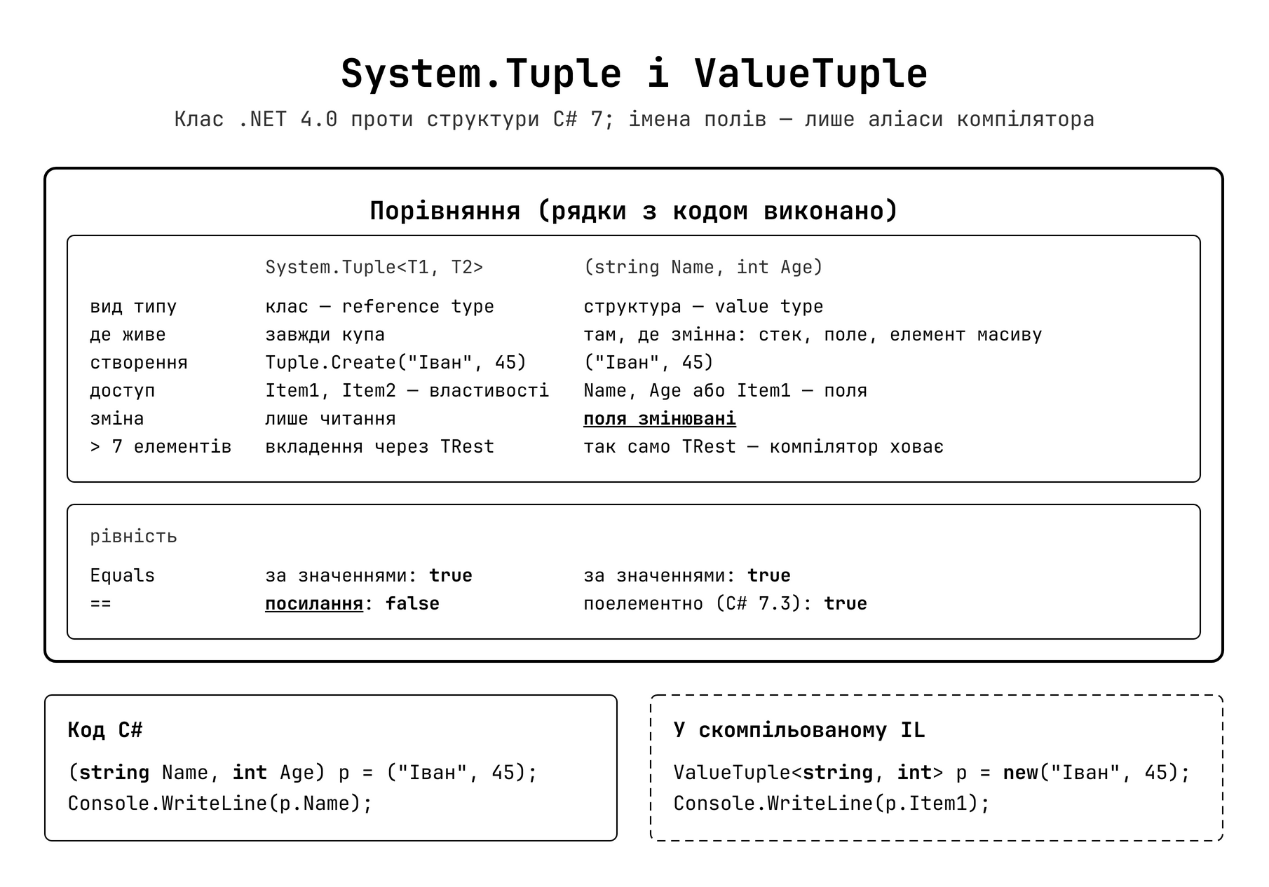 Кортежі в C#: System.Tuple (старий) vs ValueTuple (новий)