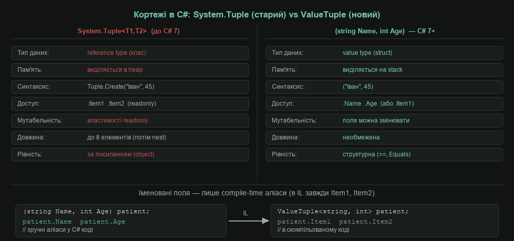 Кортежі в C#: System.Tuple (старий) vs ValueTuple (новий)