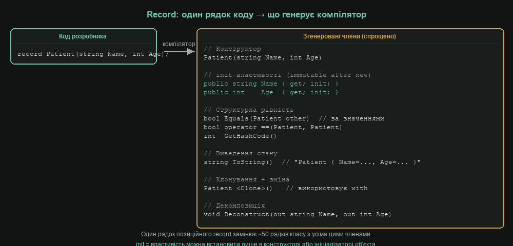 Record: один рядок коду → що генерує компілятор