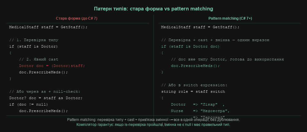Патерн типів: стара форма vs pattern matching