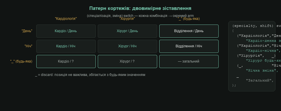 Патерн кортежів: двовимірне зіставлення