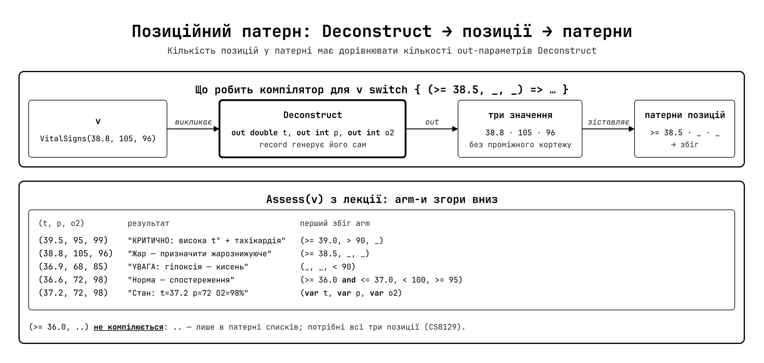 Позиційний патерн: Deconstruct → кортеж → зіставлення