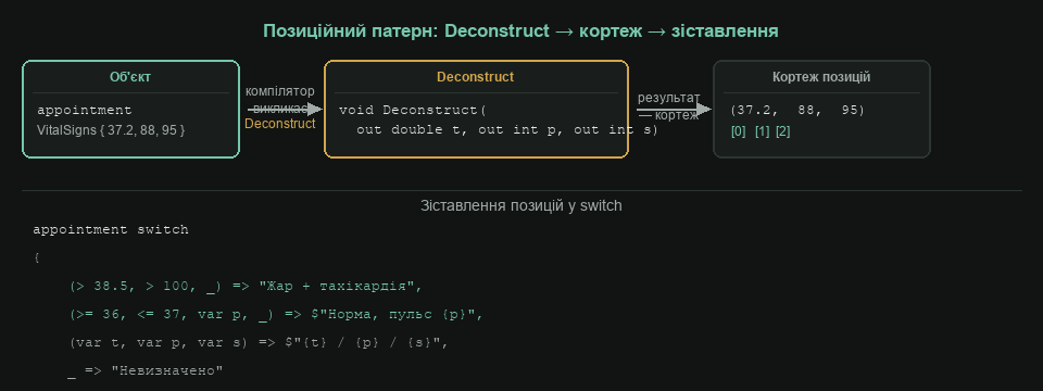 Позиційний патерн: Deconstruct → кортеж → зіставлення
